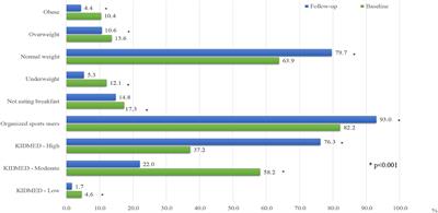 The effect of nutritional and lifestyle education intervention program on nutrition knowledge, diet quality, lifestyle, and nutritional status of Croatian school children